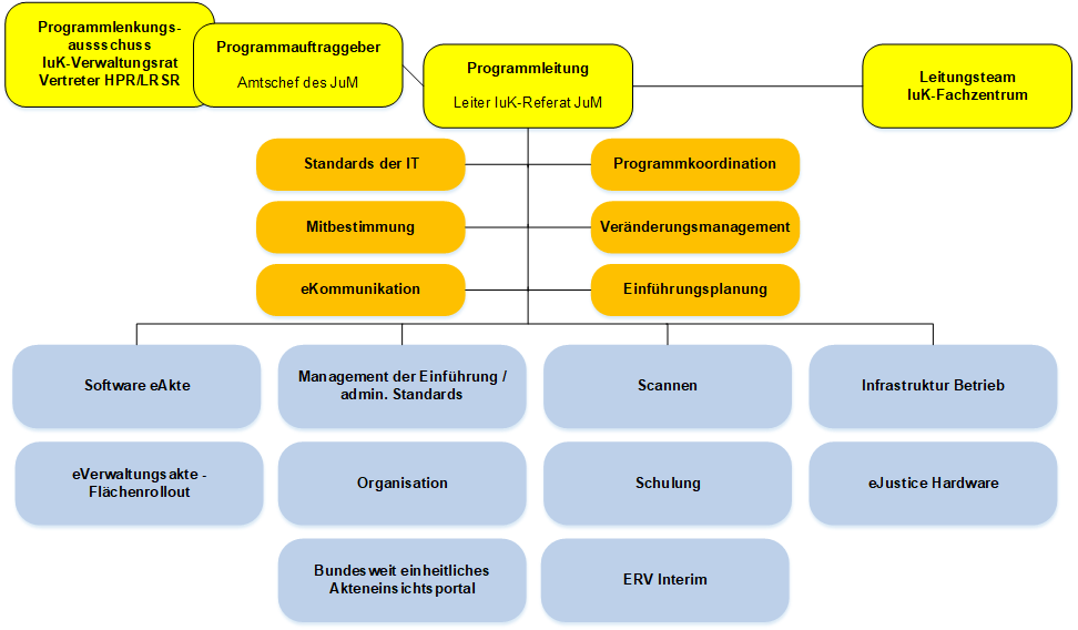 Das Bild zeigt als Organigramm die einzelnen Stellen und Projekte innerhalb des eJustice-Programms